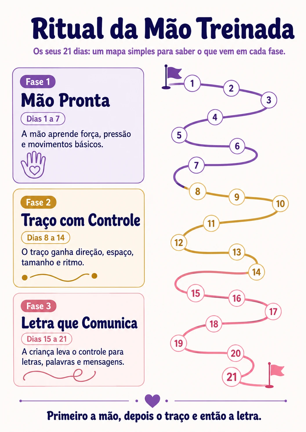 A trilha dos 21 dias: as 3 fases (Mão Pronta, Traço com Controle, Letra que Comunica) ao longo do caminho